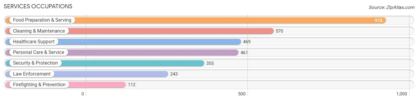 Services Occupations in Mehlville