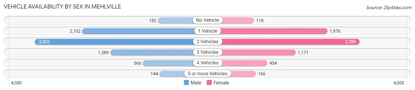 Vehicle Availability by Sex in Mehlville