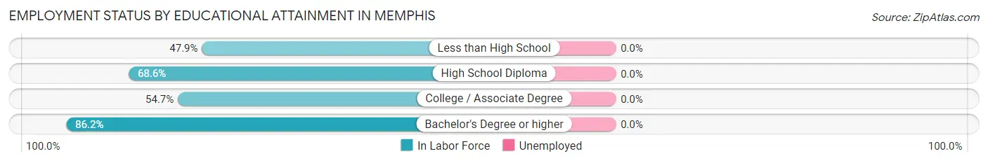 Employment Status by Educational Attainment in Memphis
