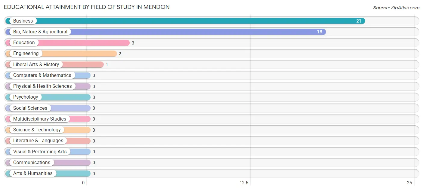 Educational Attainment by Field of Study in Mendon