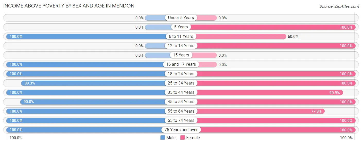 Income Above Poverty by Sex and Age in Mendon