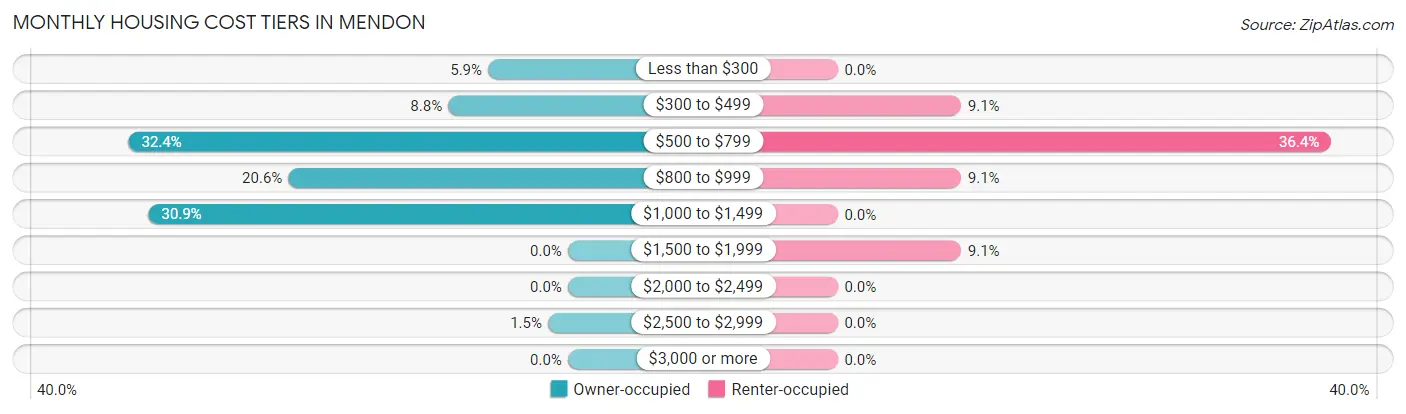 Monthly Housing Cost Tiers in Mendon