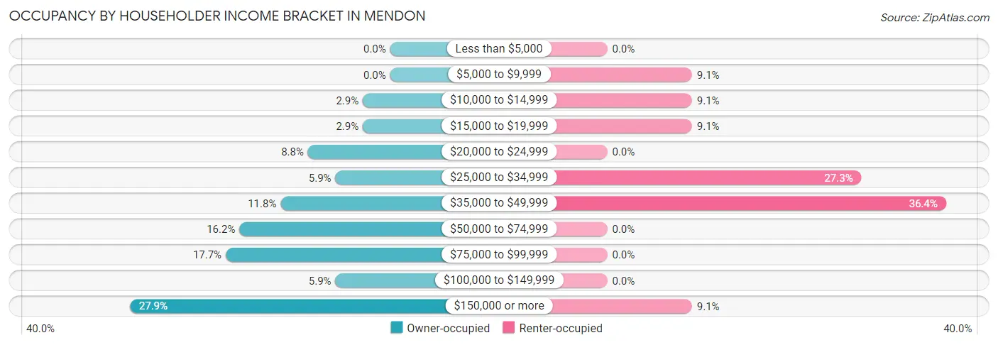 Occupancy by Householder Income Bracket in Mendon