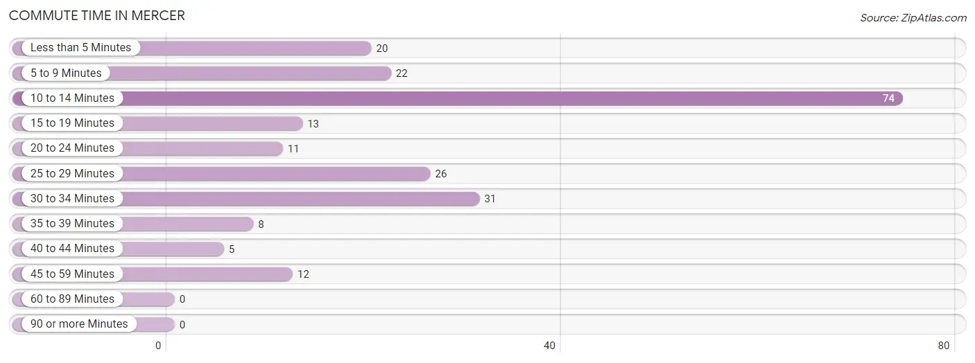 Commute Time in Mercer