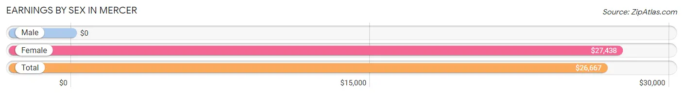 Earnings by Sex in Mercer