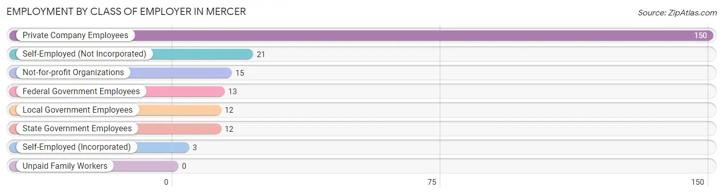 Employment by Class of Employer in Mercer