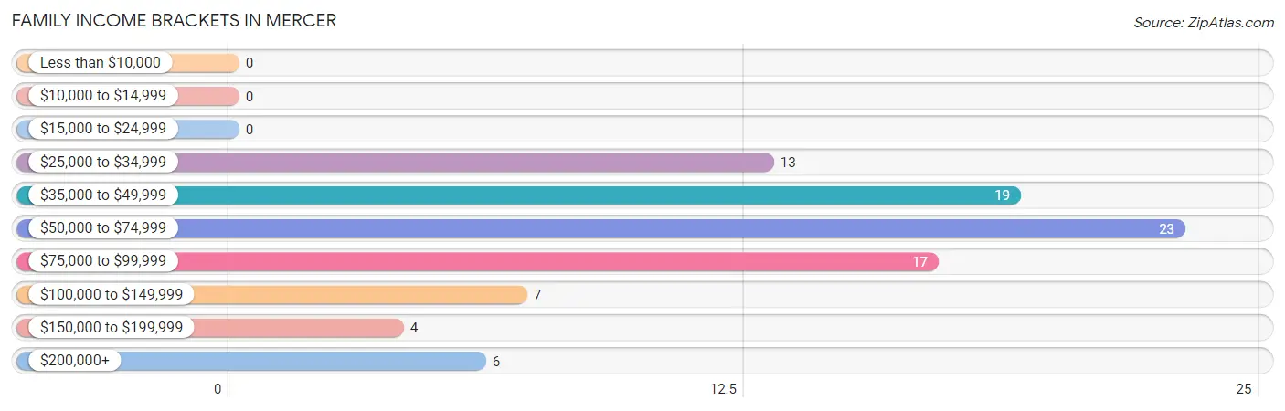 Family Income Brackets in Mercer