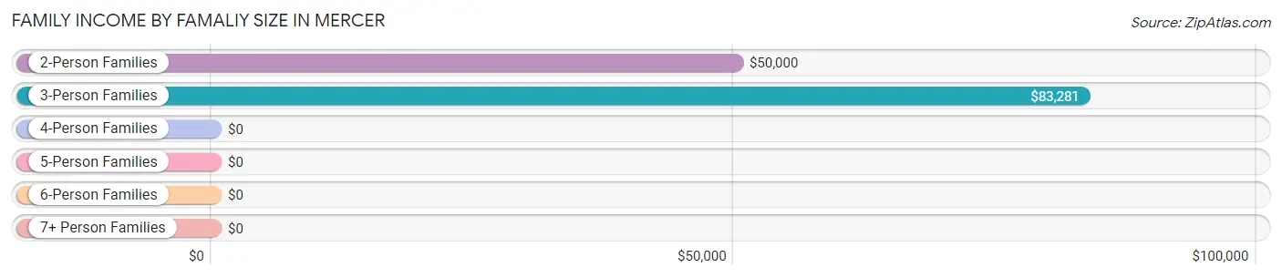 Family Income by Famaliy Size in Mercer