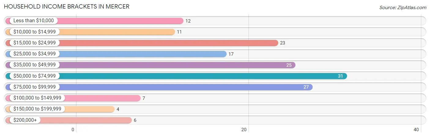 Household Income Brackets in Mercer