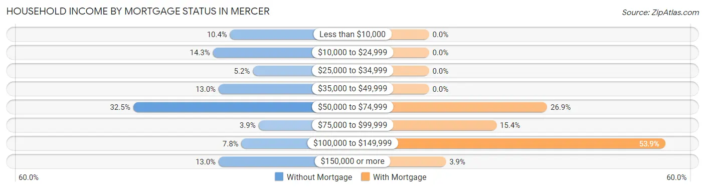 Household Income by Mortgage Status in Mercer