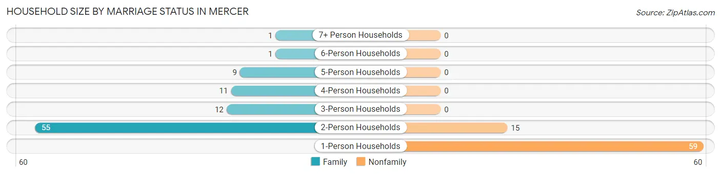 Household Size by Marriage Status in Mercer