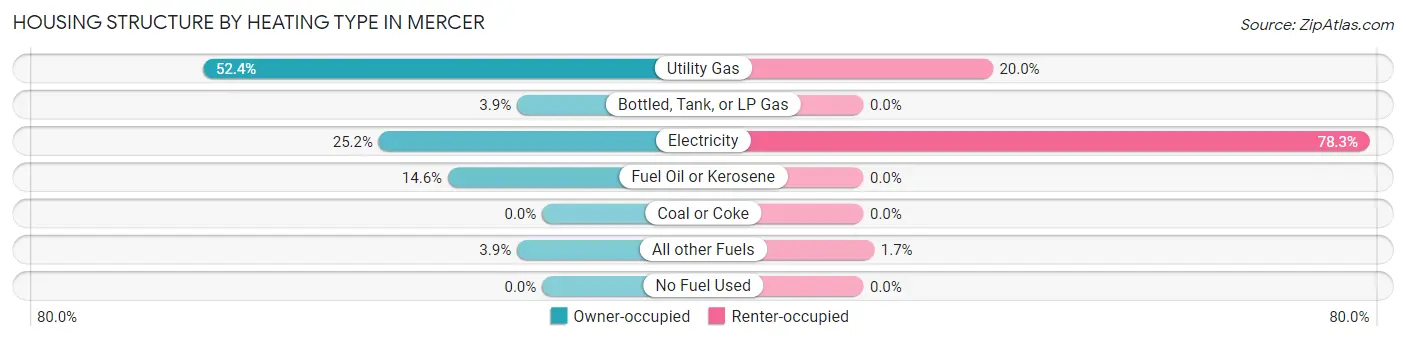 Housing Structure by Heating Type in Mercer