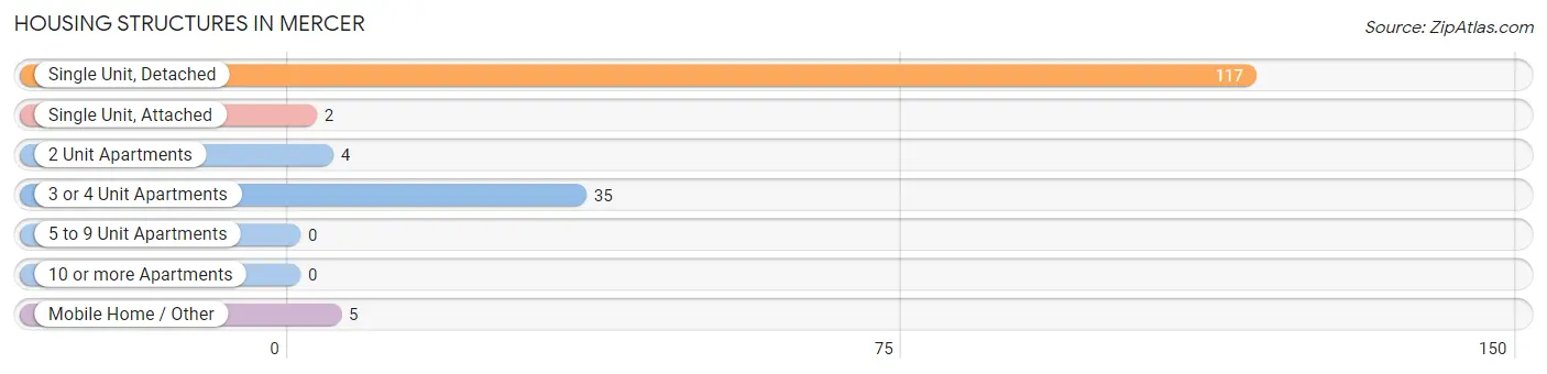 Housing Structures in Mercer