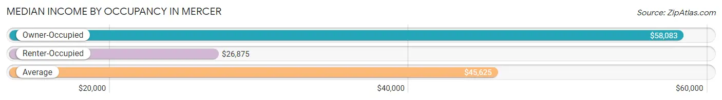 Median Income by Occupancy in Mercer