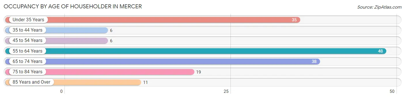 Occupancy by Age of Householder in Mercer