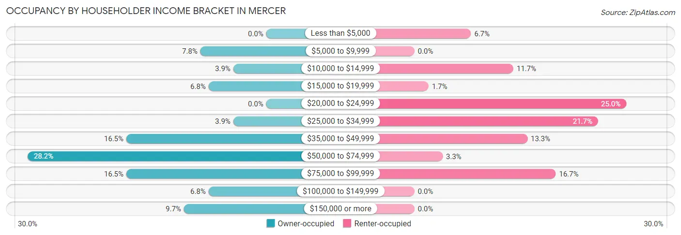 Occupancy by Householder Income Bracket in Mercer