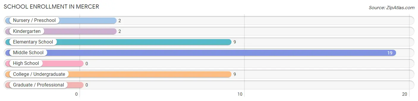 School Enrollment in Mercer