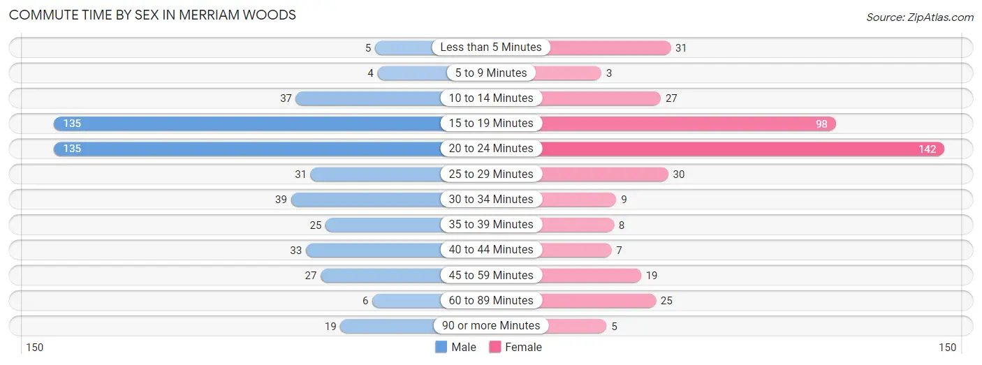 Commute Time by Sex in Merriam Woods