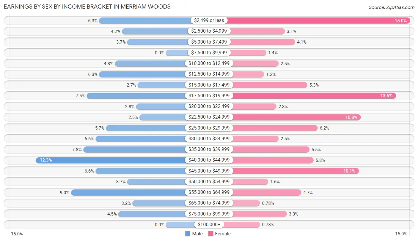 Earnings by Sex by Income Bracket in Merriam Woods