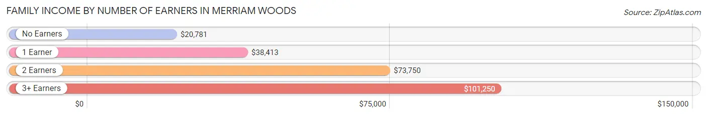 Family Income by Number of Earners in Merriam Woods