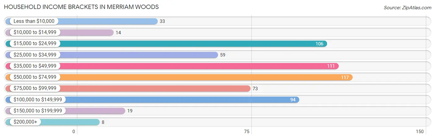 Household Income Brackets in Merriam Woods