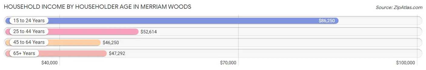 Household Income by Householder Age in Merriam Woods