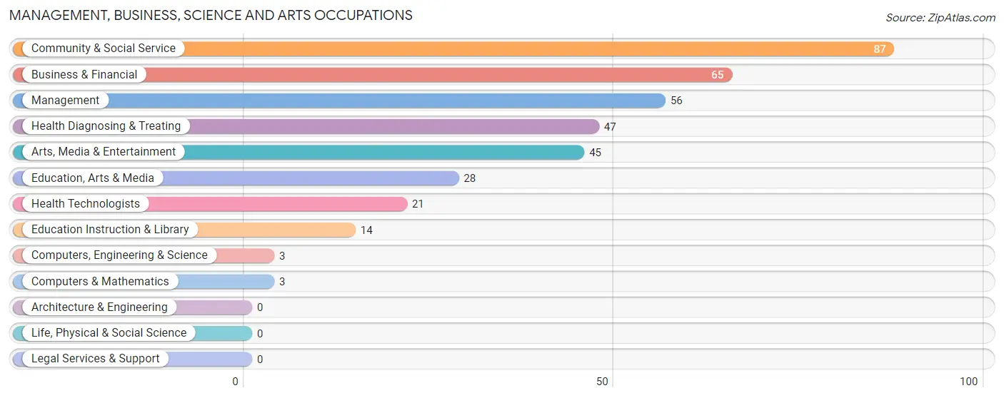 Management, Business, Science and Arts Occupations in Merriam Woods