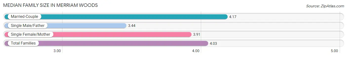 Median Family Size in Merriam Woods