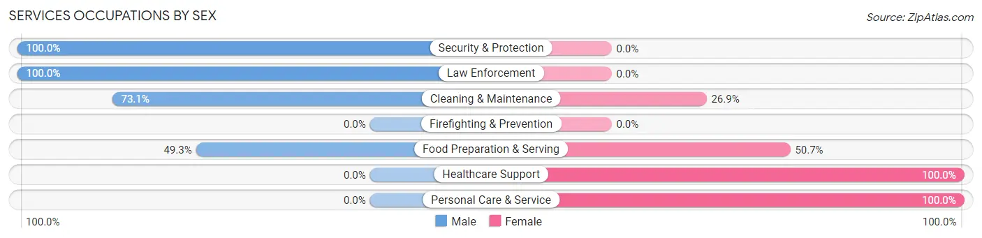 Services Occupations by Sex in Merriam Woods