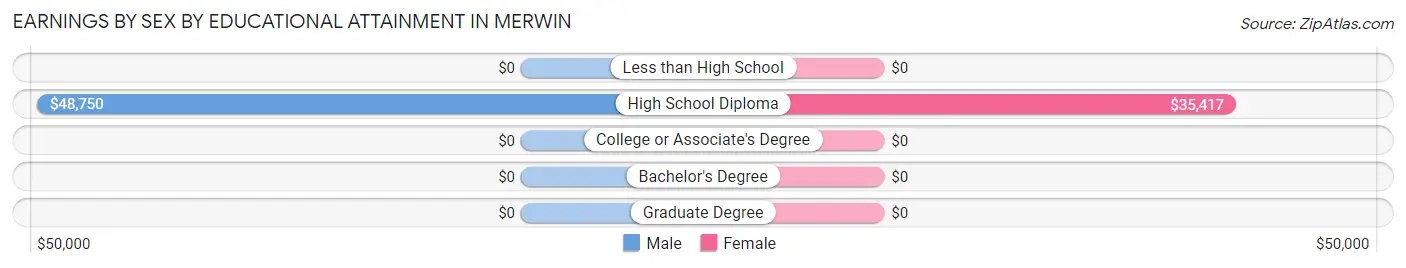 Earnings by Sex by Educational Attainment in Merwin