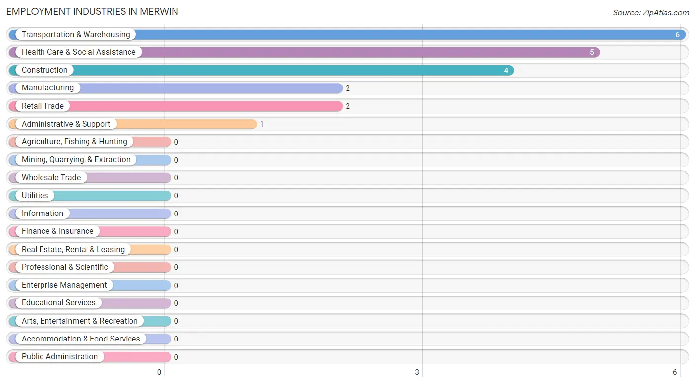Employment Industries in Merwin