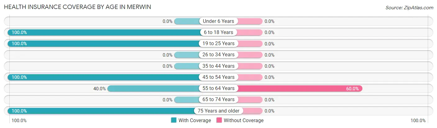 Health Insurance Coverage by Age in Merwin