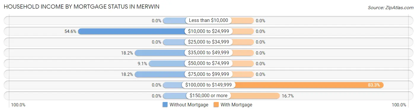 Household Income by Mortgage Status in Merwin