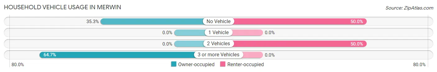 Household Vehicle Usage in Merwin
