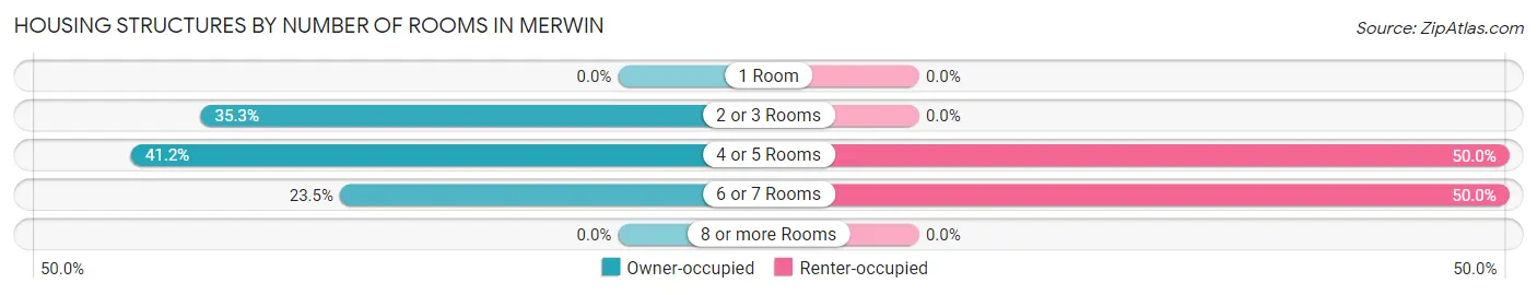 Housing Structures by Number of Rooms in Merwin