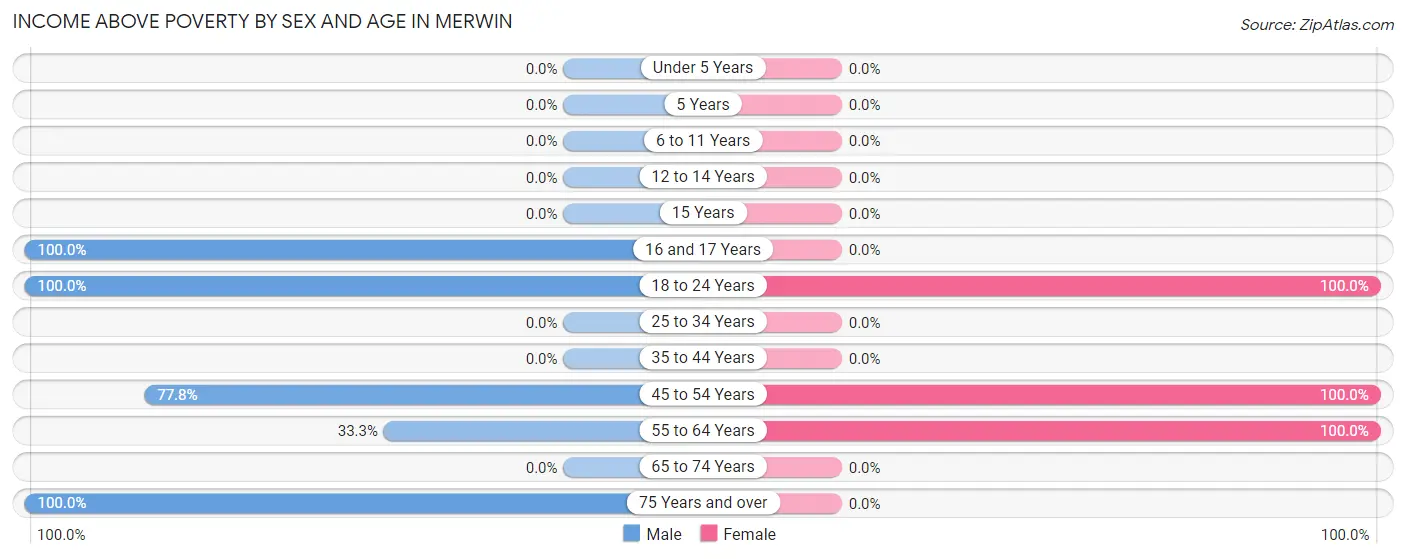 Income Above Poverty by Sex and Age in Merwin