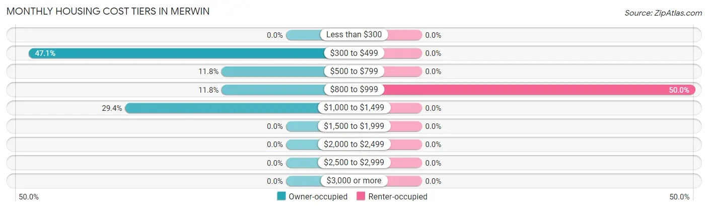 Monthly Housing Cost Tiers in Merwin