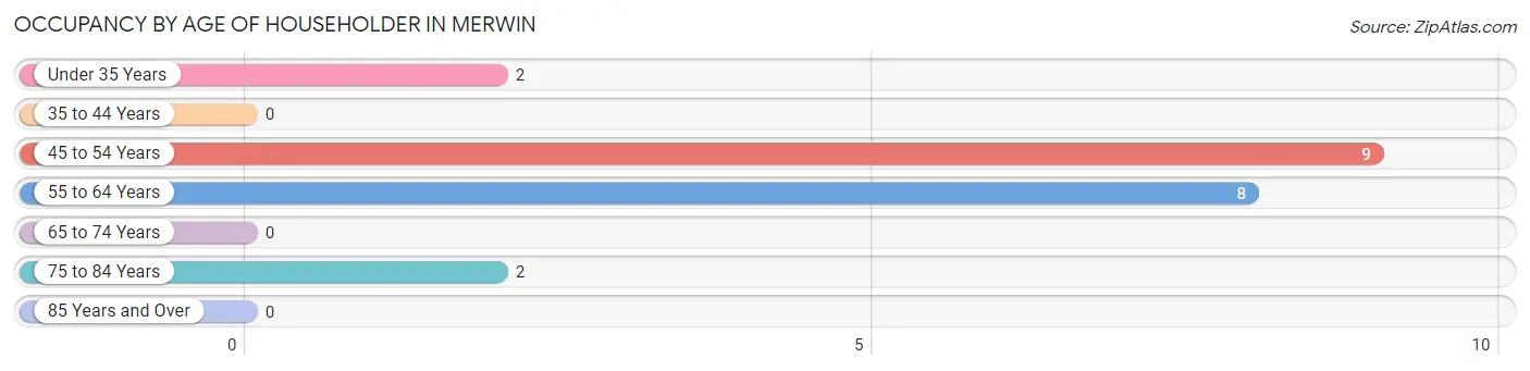 Occupancy by Age of Householder in Merwin