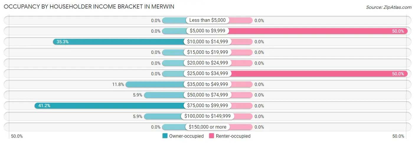Occupancy by Householder Income Bracket in Merwin