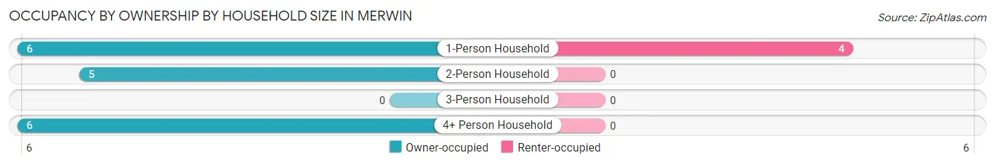 Occupancy by Ownership by Household Size in Merwin