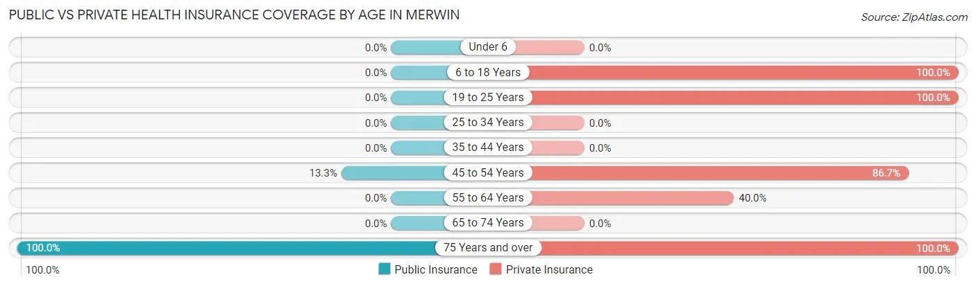 Public vs Private Health Insurance Coverage by Age in Merwin