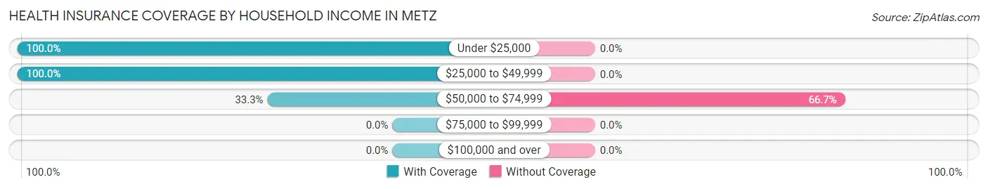 Health Insurance Coverage by Household Income in Metz
