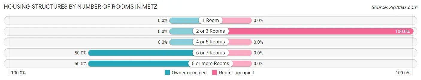 Housing Structures by Number of Rooms in Metz