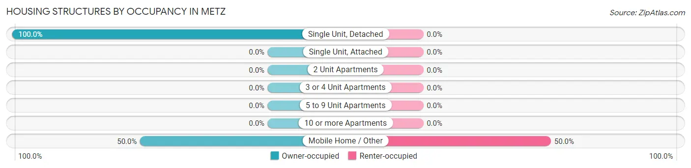 Housing Structures by Occupancy in Metz