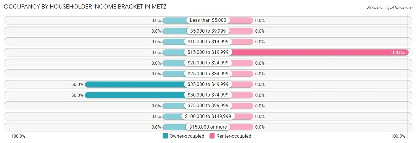 Occupancy by Householder Income Bracket in Metz