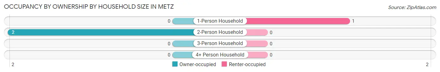 Occupancy by Ownership by Household Size in Metz