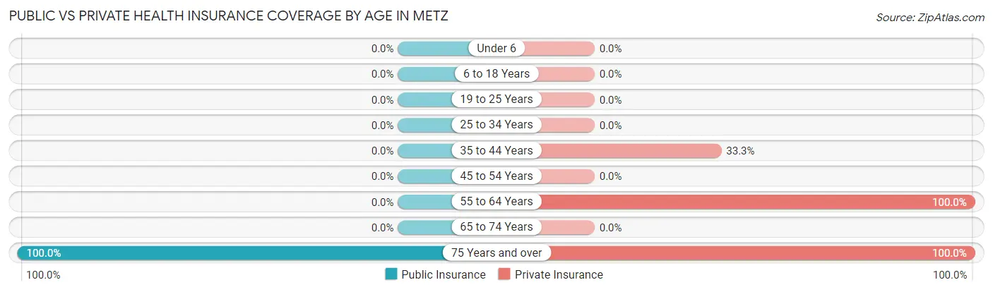Public vs Private Health Insurance Coverage by Age in Metz