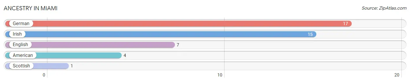 Ancestry in Miami