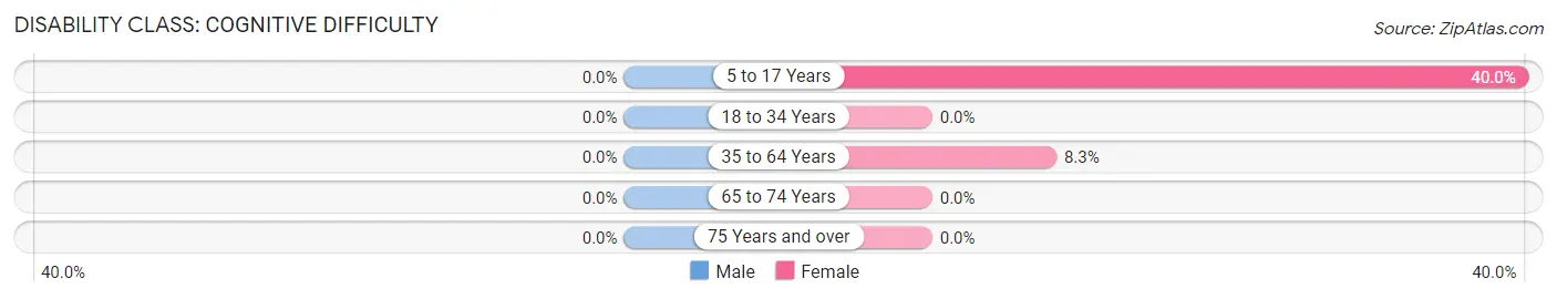 Disability in Miami: <span>Cognitive Difficulty</span>