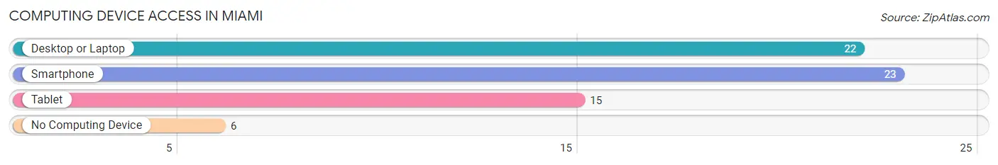 Computing Device Access in Miami
